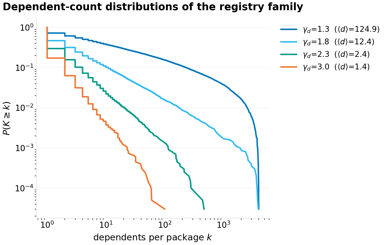 Dependent-count distributions of the synthetic registry family, as complementary cumulative distributions on log-log axes. Each family is a truncated power law over the same support; the heavy tails (exponent below 2) carry means that grow with cutoff, the steep tails converge to finite means. The mean dependents count per family is annotated.