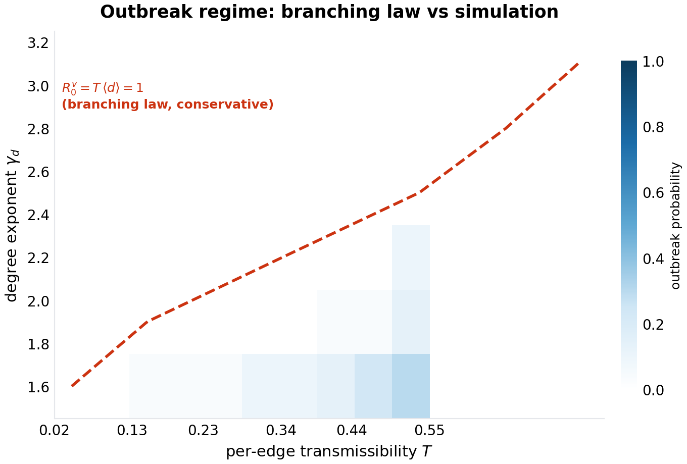 The threshold heatmap: measured outbreak probability (color) over degree exponent and transmissibility, with the branching-law contour $T\,\langle d\rangle = 1$ (dashed red). The contour tracks the transition band across the whole exponent sweep, sitting systematically left of the empirical transition — the law is conservative, as a safety bound should be.