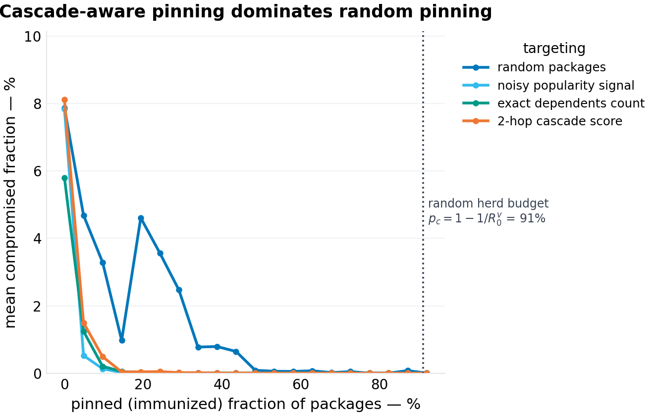 Mean compromised fraction vs pinned fraction for four targeting strategies. Random pinning requires the full herd budget $p_c = 0.91$ (dotted vertical); cascade-aware targeting collapses outbreaks by roughly one-eighth of that budget, and noisy popularity signals give up little.