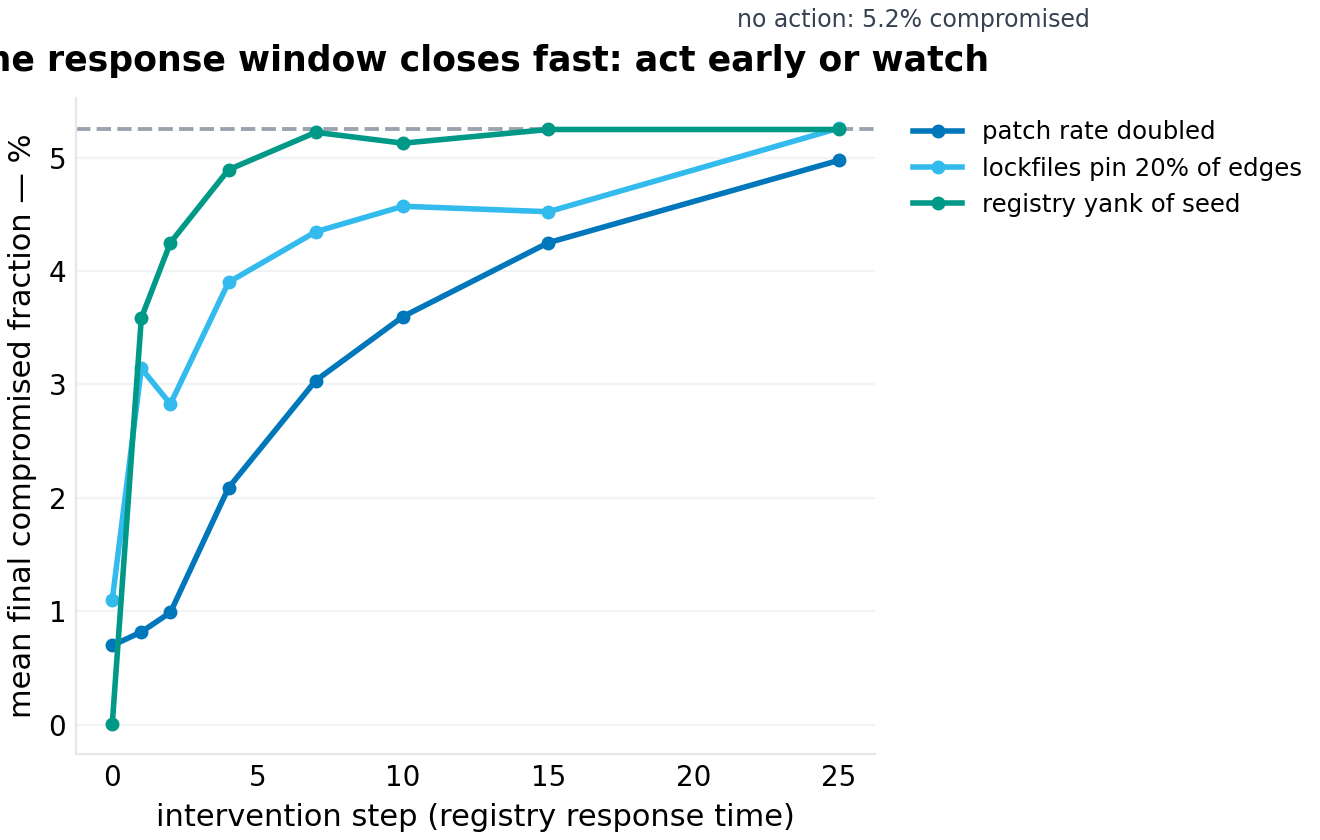 Final compromised fraction vs intervention step for three interventions (paired random streams per seed). The yank's value has a half-life of one to two steps; patch-rate doubling decays slowly; late lockfiles barely help. Response time, not response strength, is the whole game.