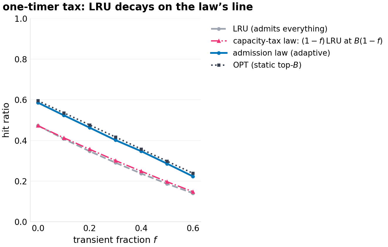Transient pollution and the admission threshold across the Zipf sweep