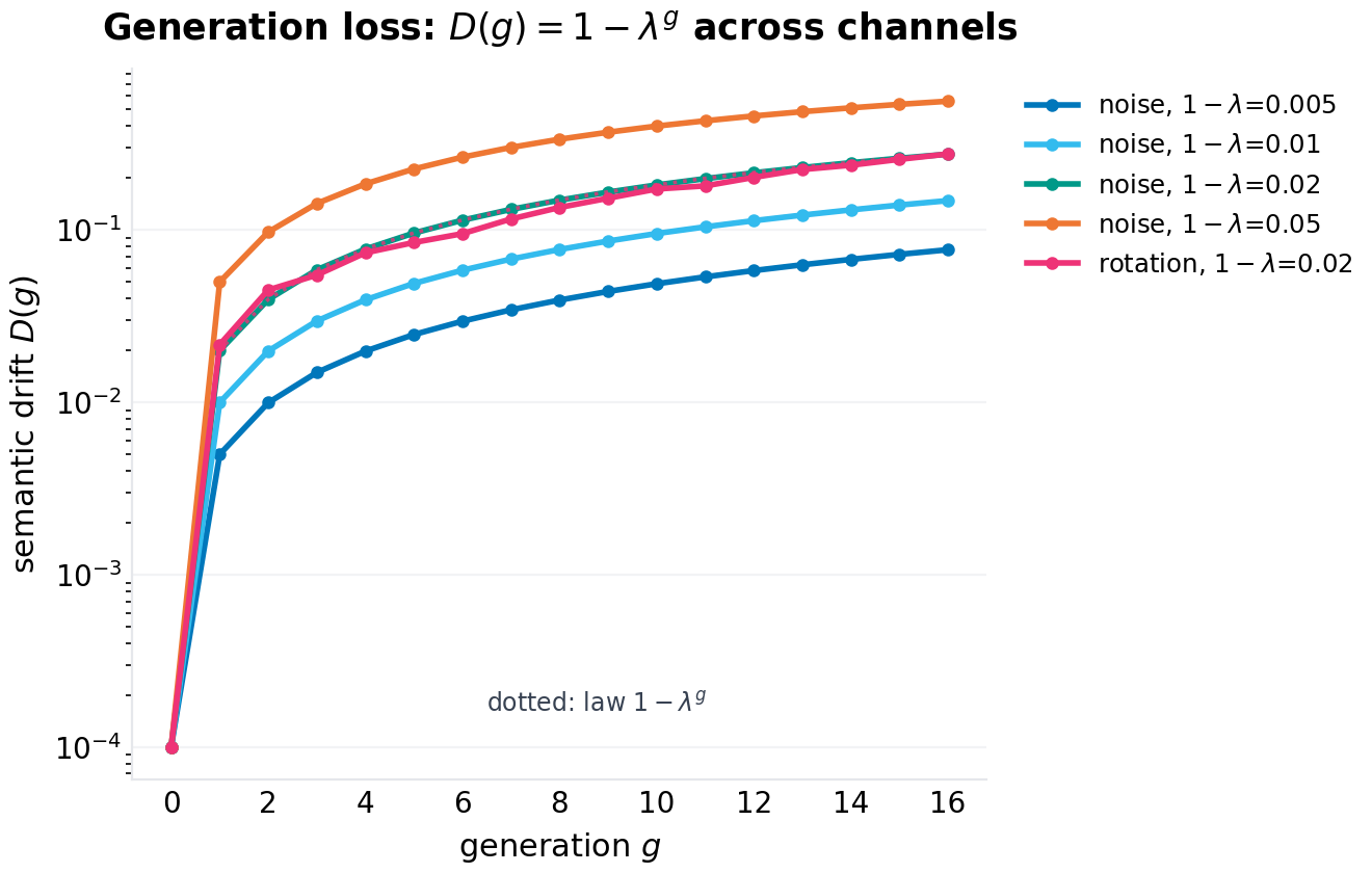 Semantic drift D(g) across five configurations (four noise levels, one rotation-matched), log scale, with the law's dotted lines. The rotation-only chain at d=64 and the noise-only chain at d=256 with the same per-generation loss lie on the same line: drift accumulates geometrically, indifferent to which channel causes the loss.