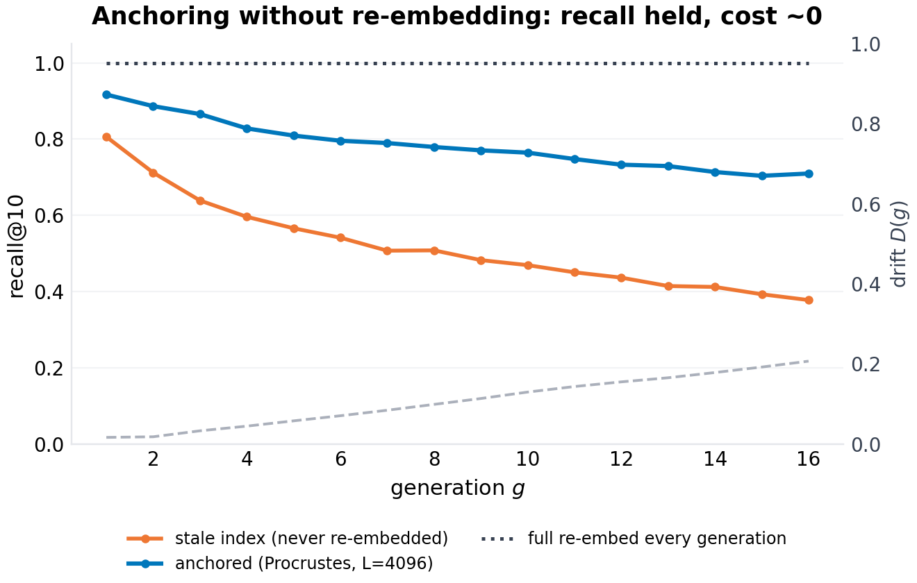 Recall degradation across re-embedding generations, measured against the drift law