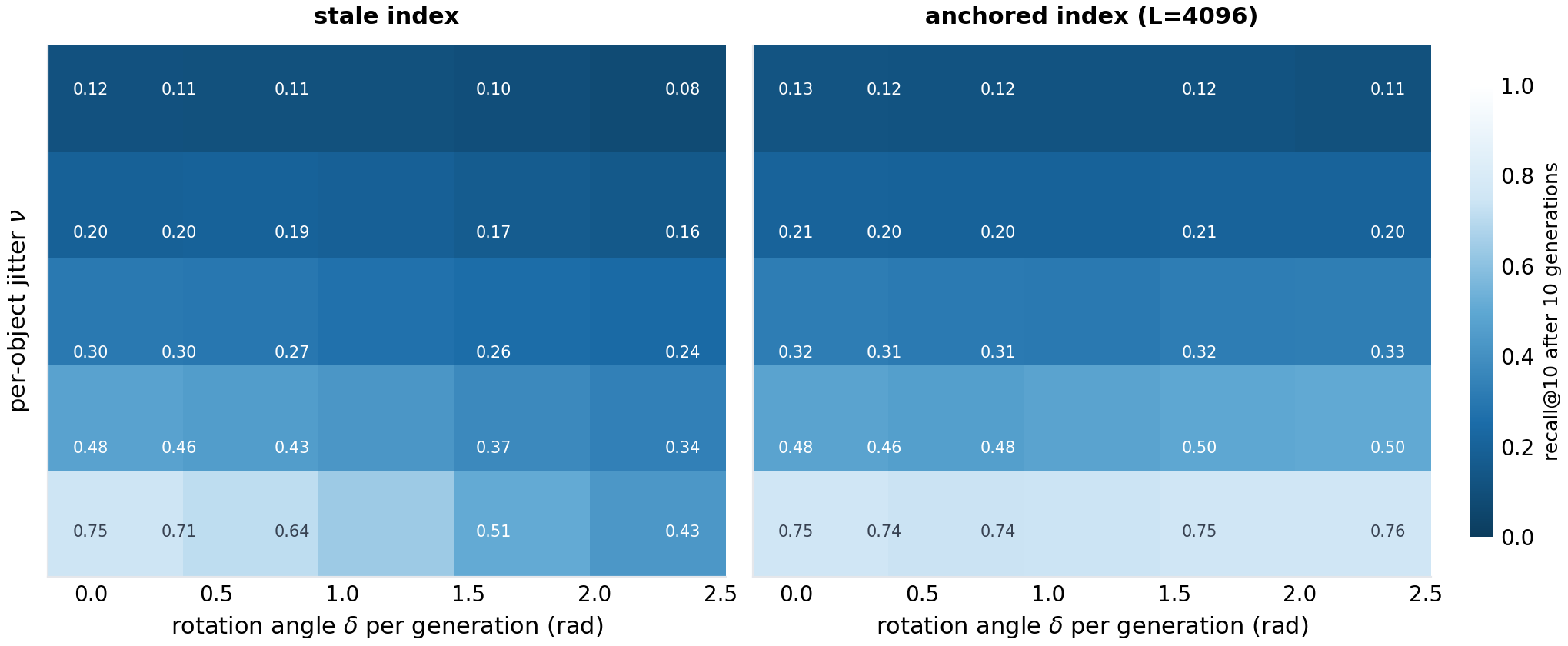 Two heatmaps of recall@10 after ten generations: stale (left) and anchored (right) across per-generation jitter (vertical) and rotation angle (horizontal). Anchored recall is flat along the rotation axis — alignment removes the isometry channel completely — and both panels collapse along the distortion axis, the irreducible remainder.