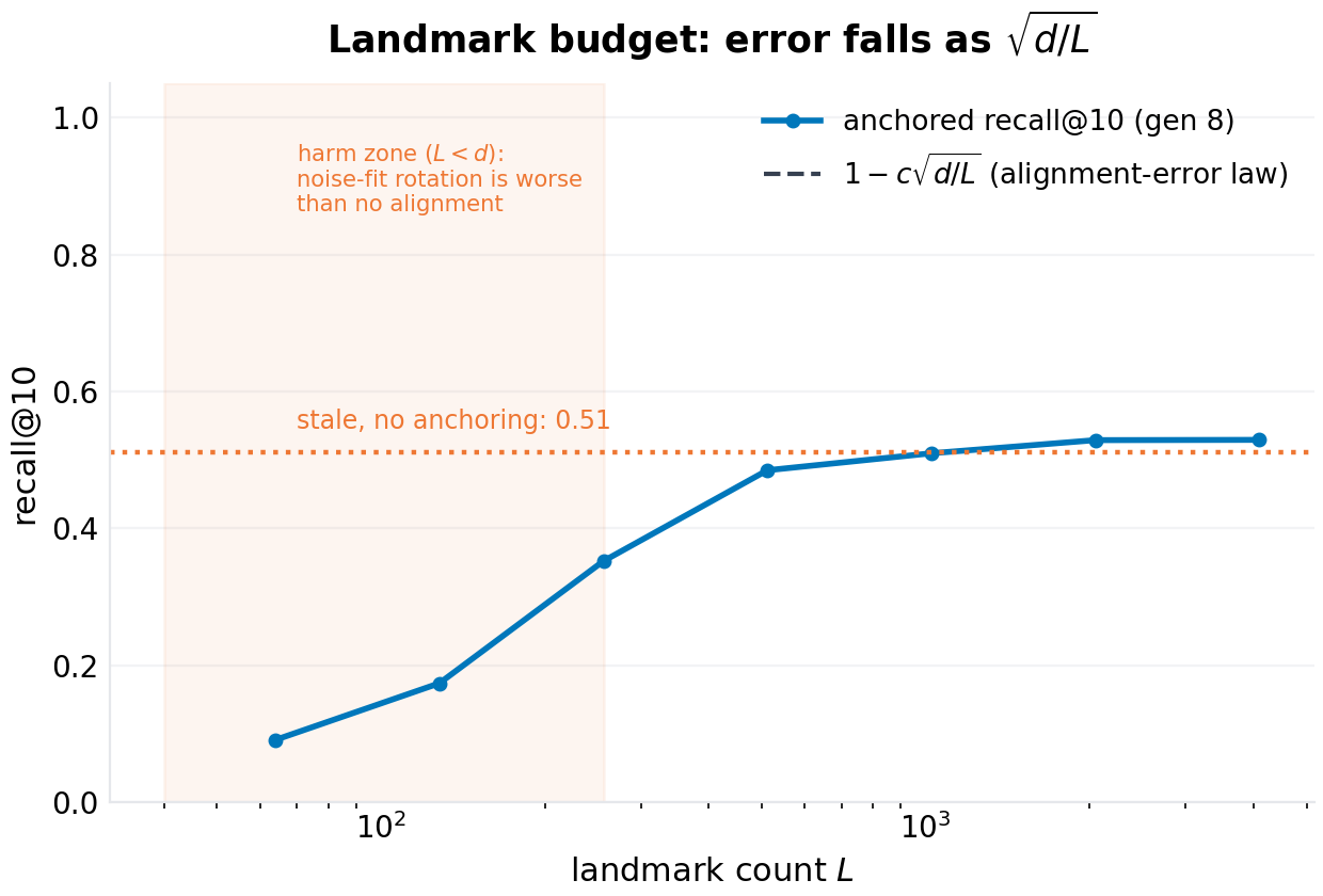 Anchored recall vs landmark count L (log axis) with the sqrt(d/L) scaling law. The harm zone L < d (shaded) is where a noise-fitted rotation is worse than no alignment at all; parity with the stale baseline at L ≈ 2d; the knee at 4–8d; saturation at the distortion floor.