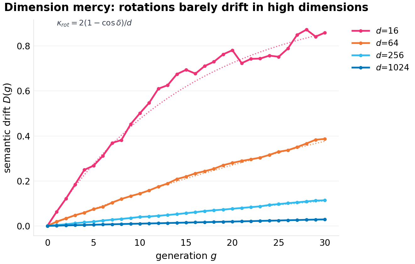 Drift under thirty generations of 60-degree global rotation, by dimension: the same rotation that destroys a 16-dimensional space costs a 1024-dimensional one 2.9% total. The dimension-mercy coefficient 2(1-cos delta)/d is the law; points are measurements, dotted lines theory.