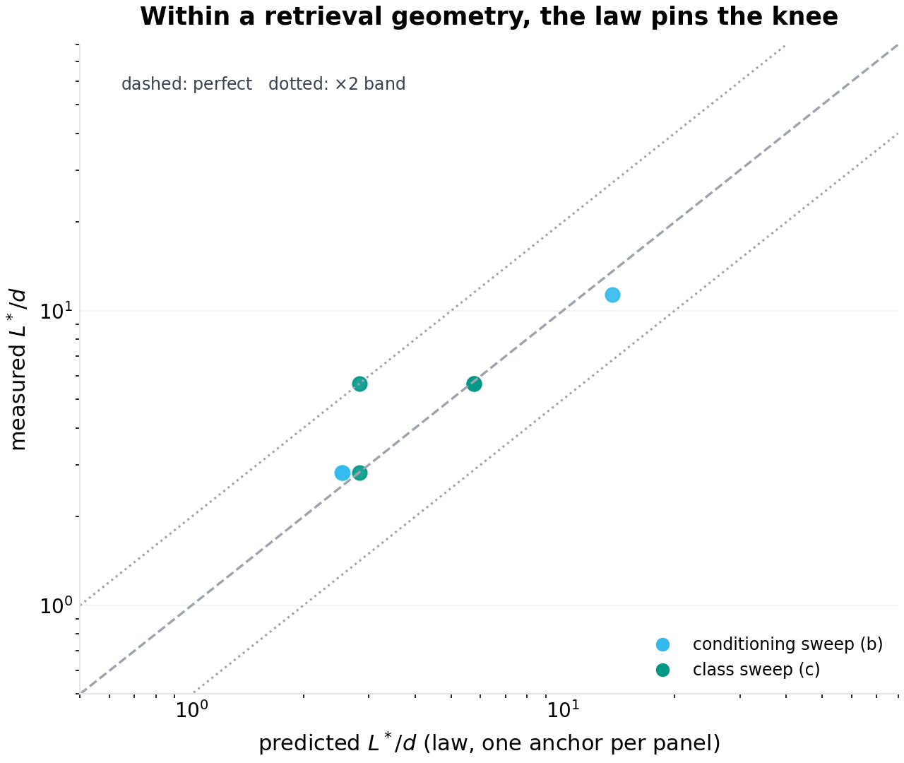 Measured knees vs the law's ratio predictions (log-log), one anchor point per retrieval geometry. Six of seven points fall within 11% of the diagonal; the seventh is the class-mismatch case whose bias term the law absorbs.