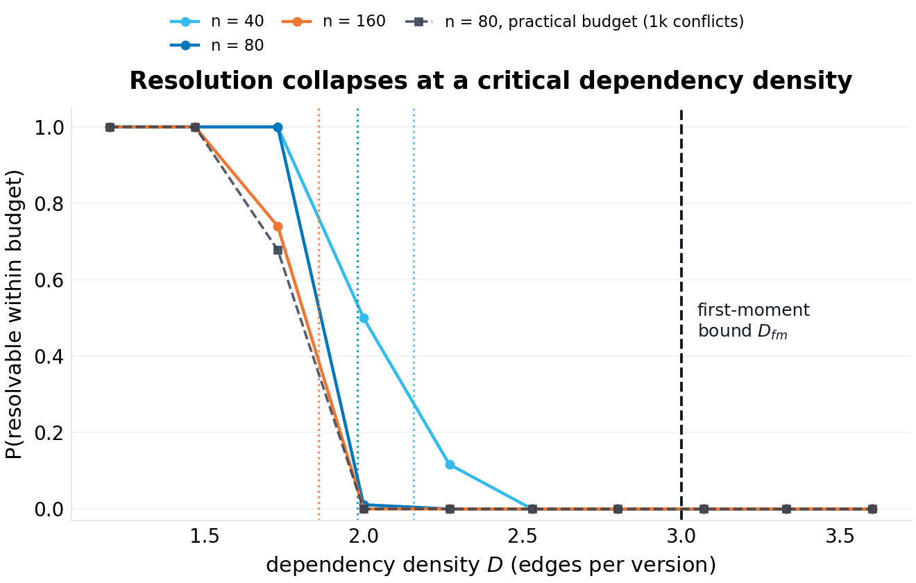P(resolvable within budget) vs dependency density for ecosystem sizes 40–160, with the first-moment bound marked and a practical-budget overlay showing the hardness tax.