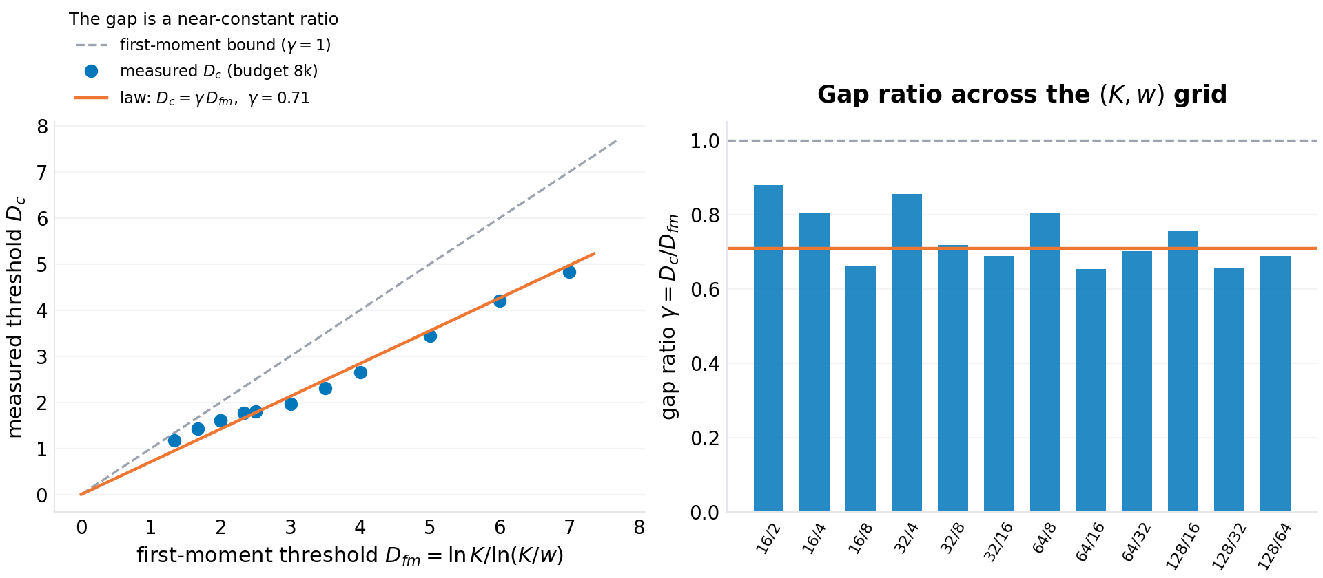 Measured collapse thresholds against the first-moment bound across the (K, w) grid