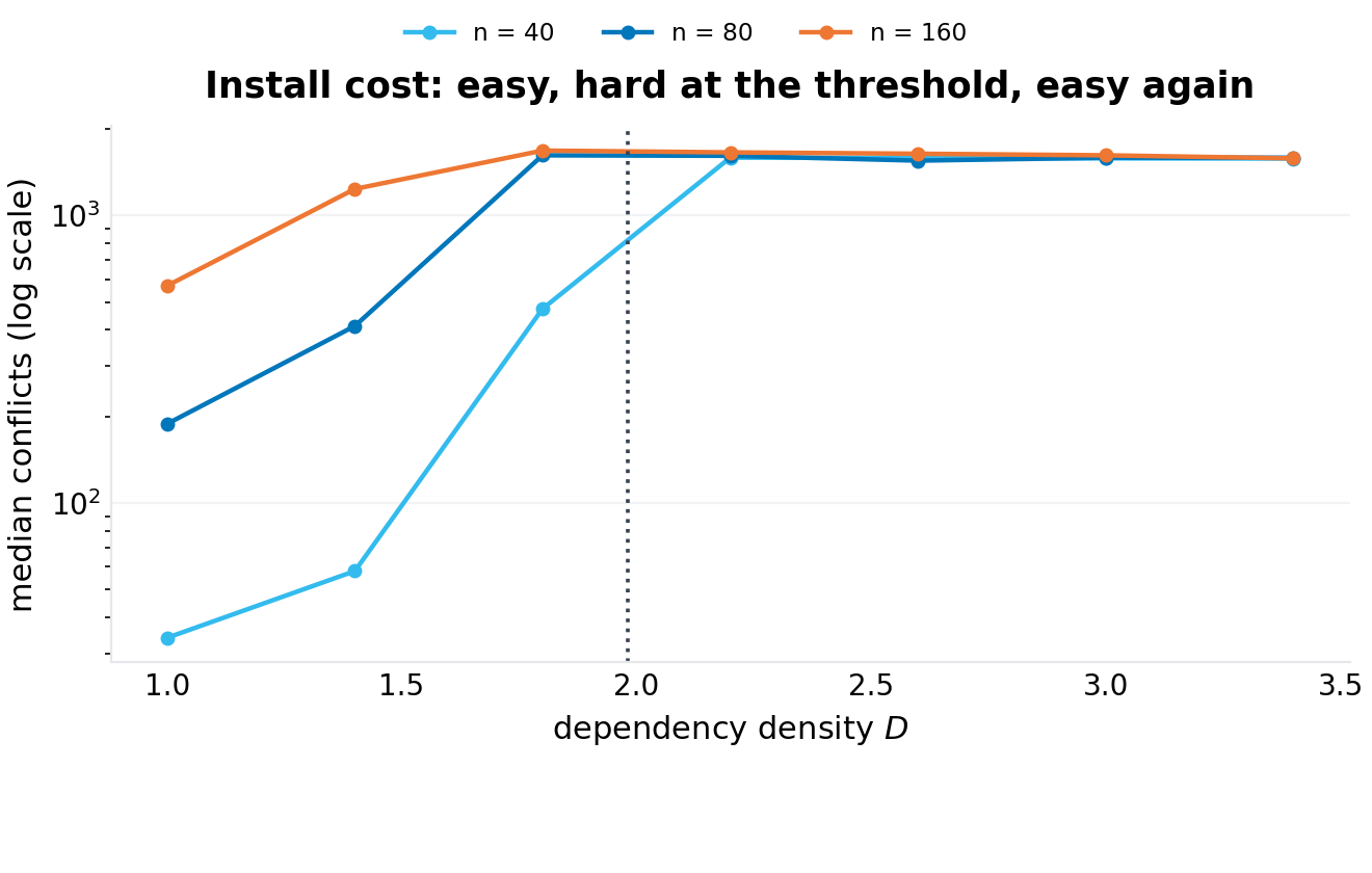 Median solver conflicts vs density (log scale) for three ecosystem sizes: easy, hard at the threshold, easy again.