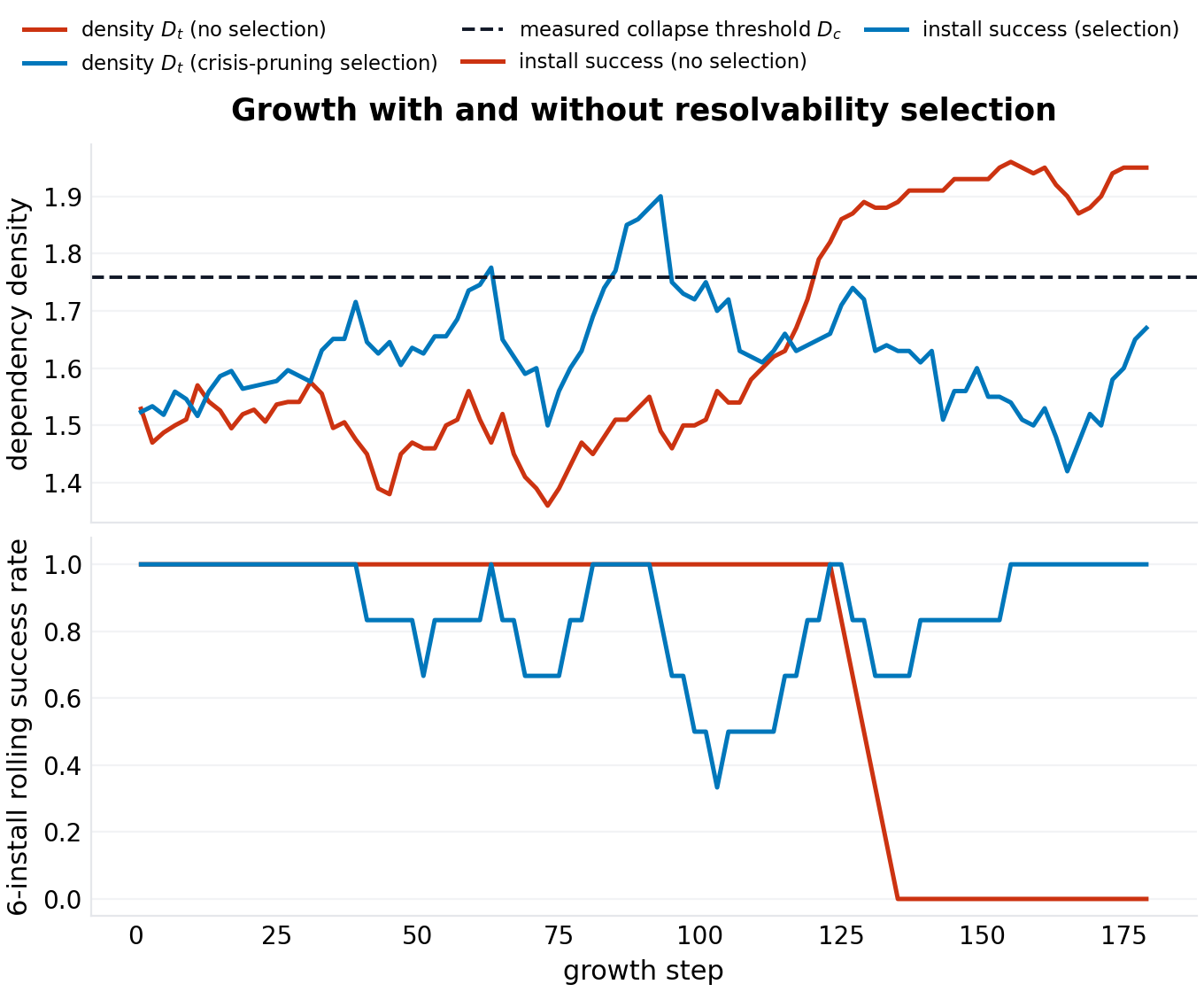 Two panels: dependency density vs growth step for the no-selection and selection arms against the collapse threshold; rolling install success. Selection pins the ecosystem below the threshold; without it, density crosses and installs collapse permanently.