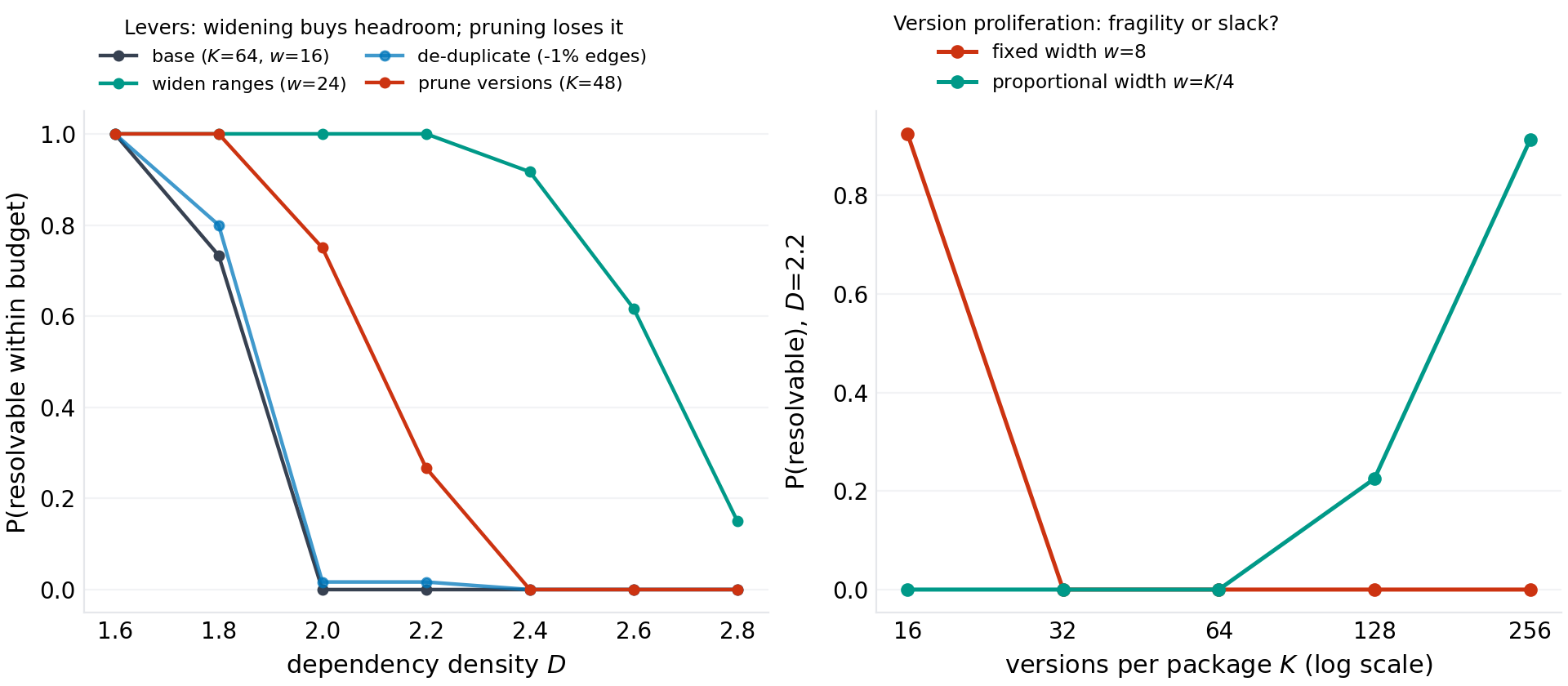 Left: the levers — widening and de-duplication buy headroom, version pruning loses it. Right: the proliferation paradox — fixed-width version growth is fragility, proportional-width growth is slow slack.