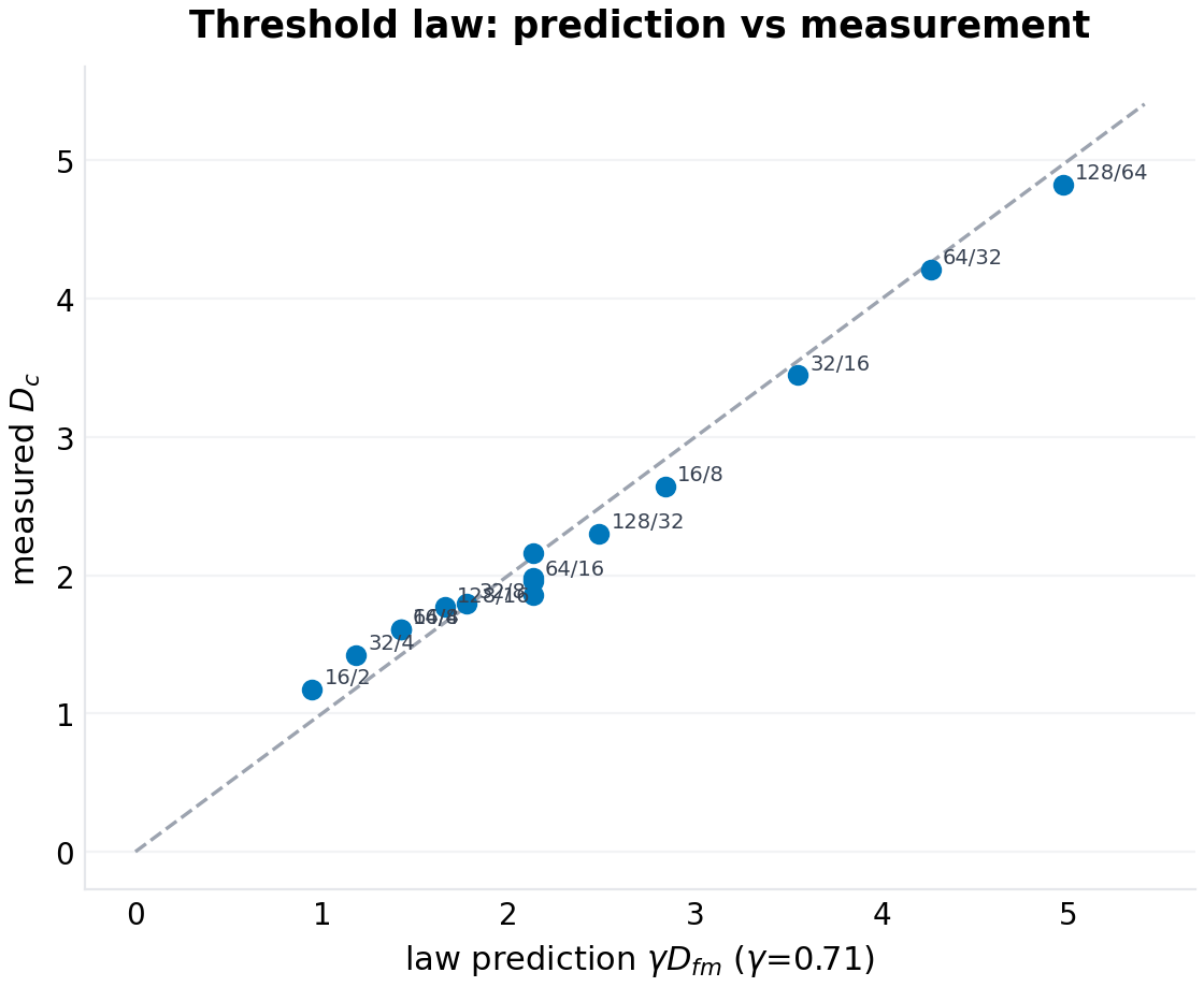 The gap law: predicted vs measured thresholds across all configurations, with y = x. The residual structure is the constant's configuration-dependence, annotated.