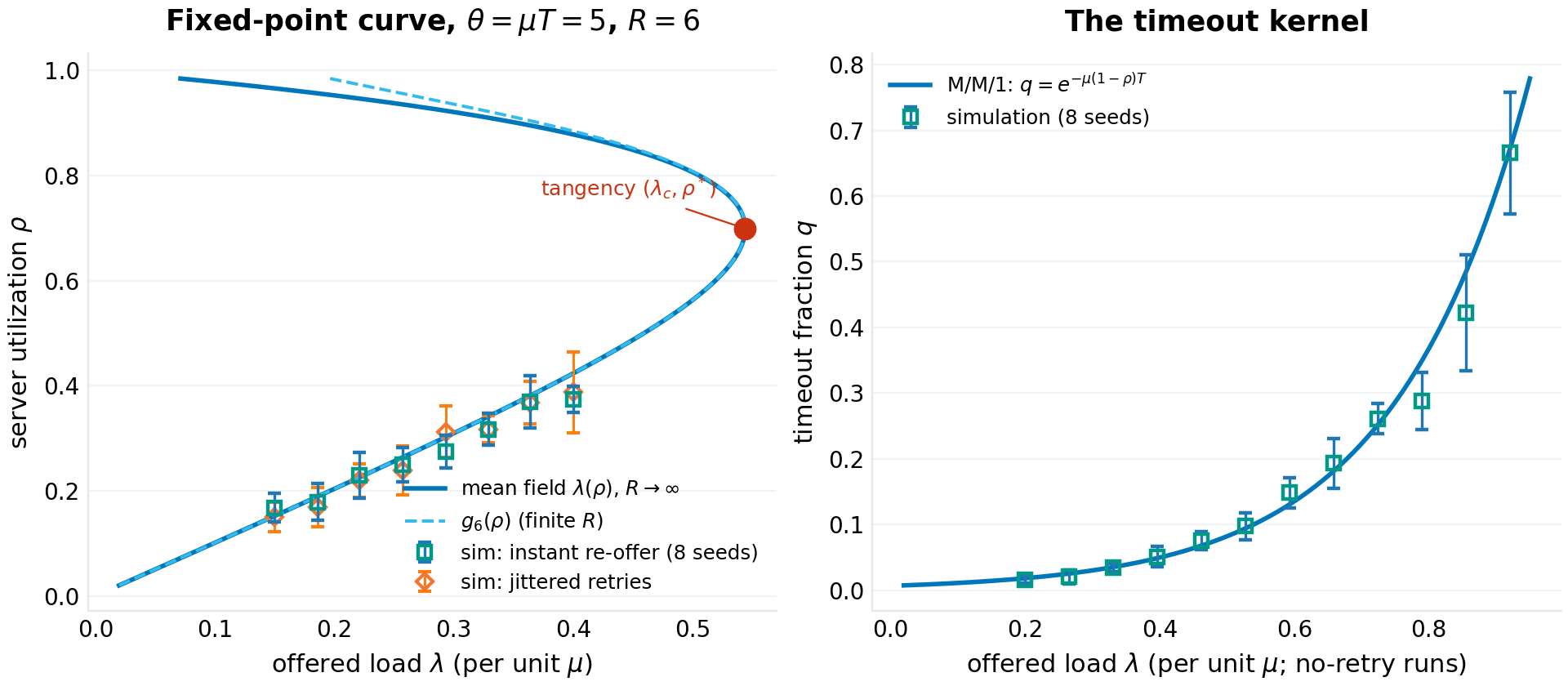 Left: the fixed-point curve at theta = 5 with the tangency marked, and measured steady utilizations (8 seeds, error bars) for instant re-offer and jittered retries. Right: the timeout kernel against multi-seed simulation measurements.