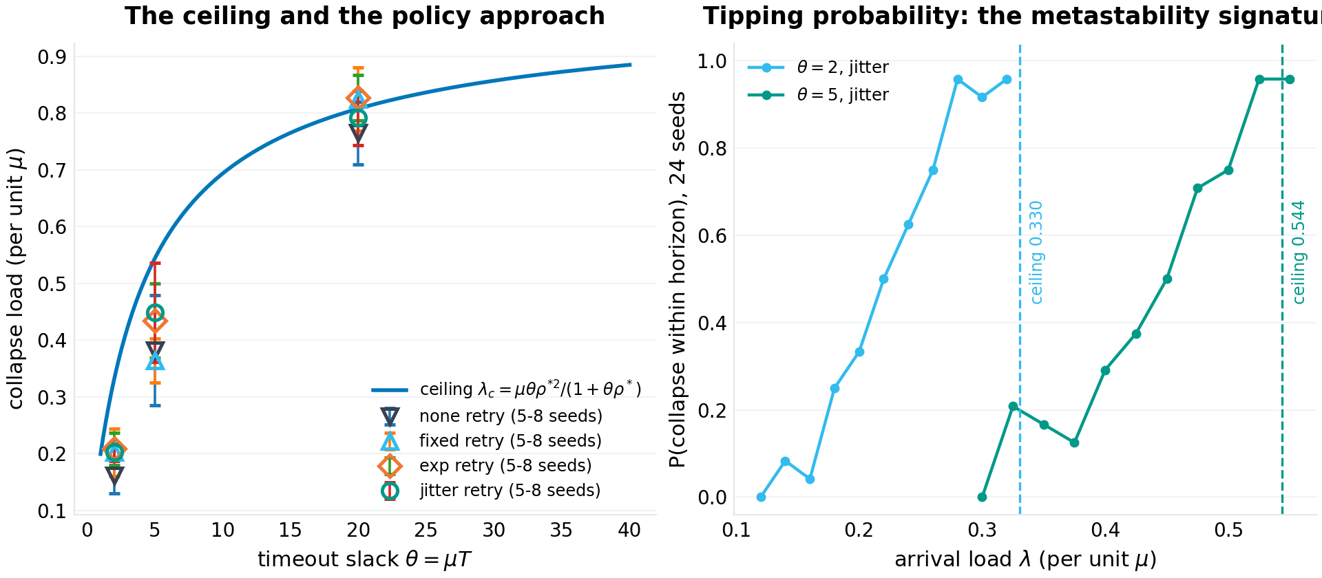 The collapse ceiling and recovery threshold: hysteresis measured against the law
