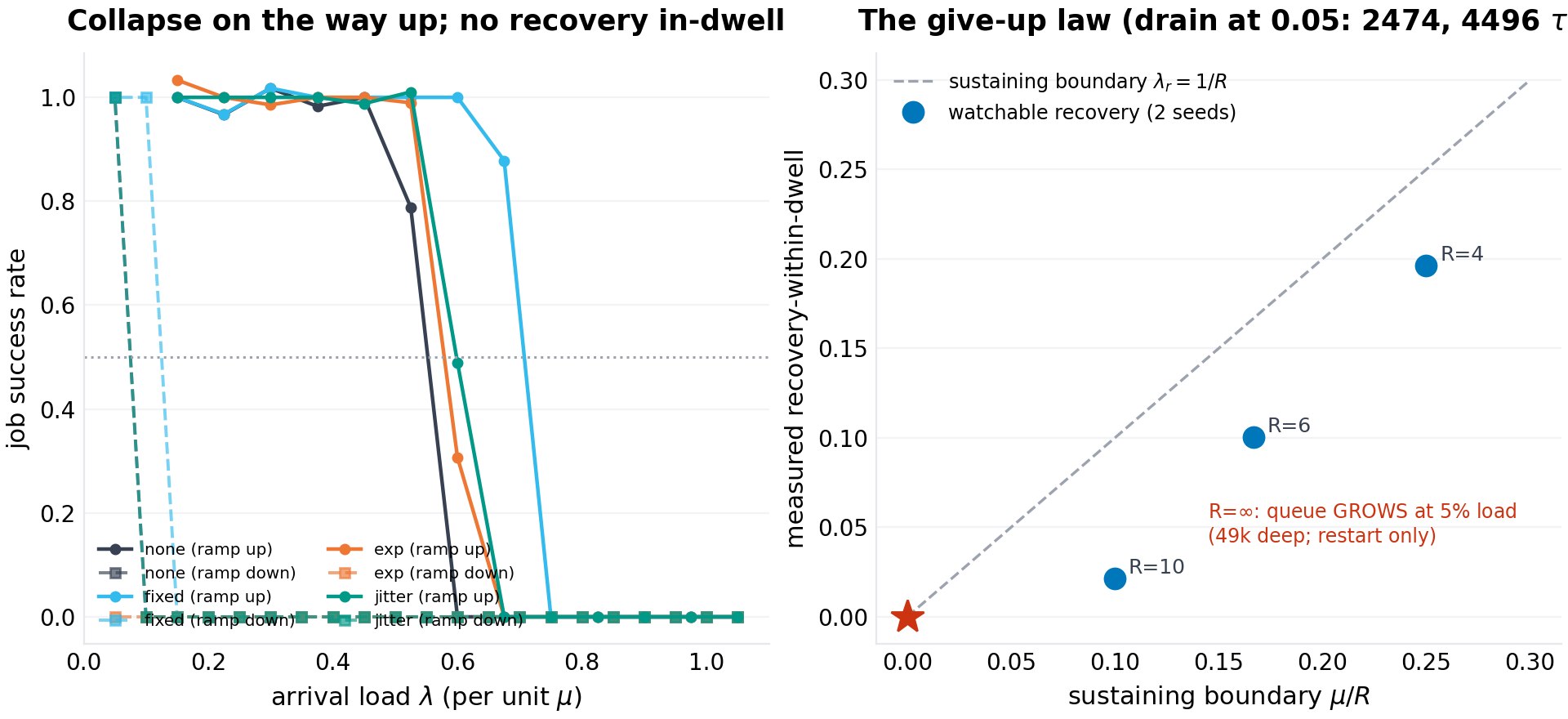 Left: the sequential up/down ramp with persistent state for the four policies. Right: measured recovery-within-dwell against the sustaining boundary mu/R, with drain times and the R = infinity trap annotated.