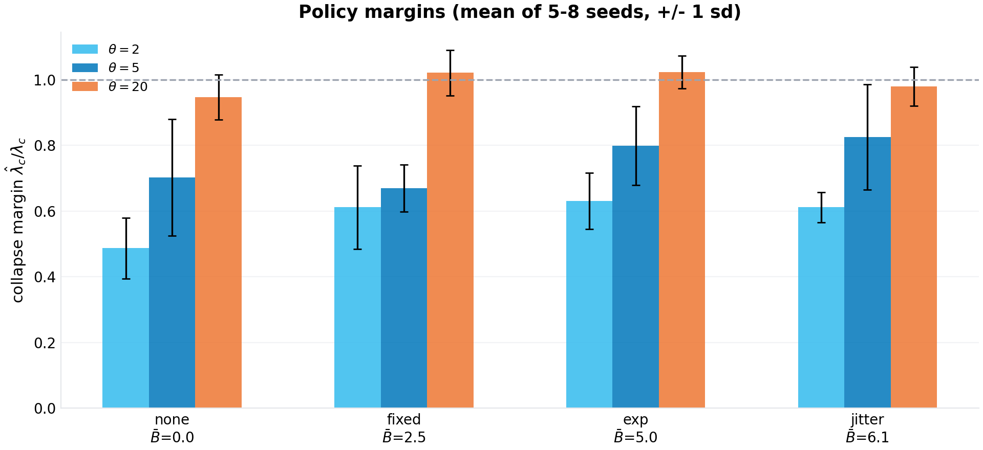 Collapse margin per policy at theta = 2, 5, 20, multi-seed means with one-sigma bars, measured mean backoffs annotated.