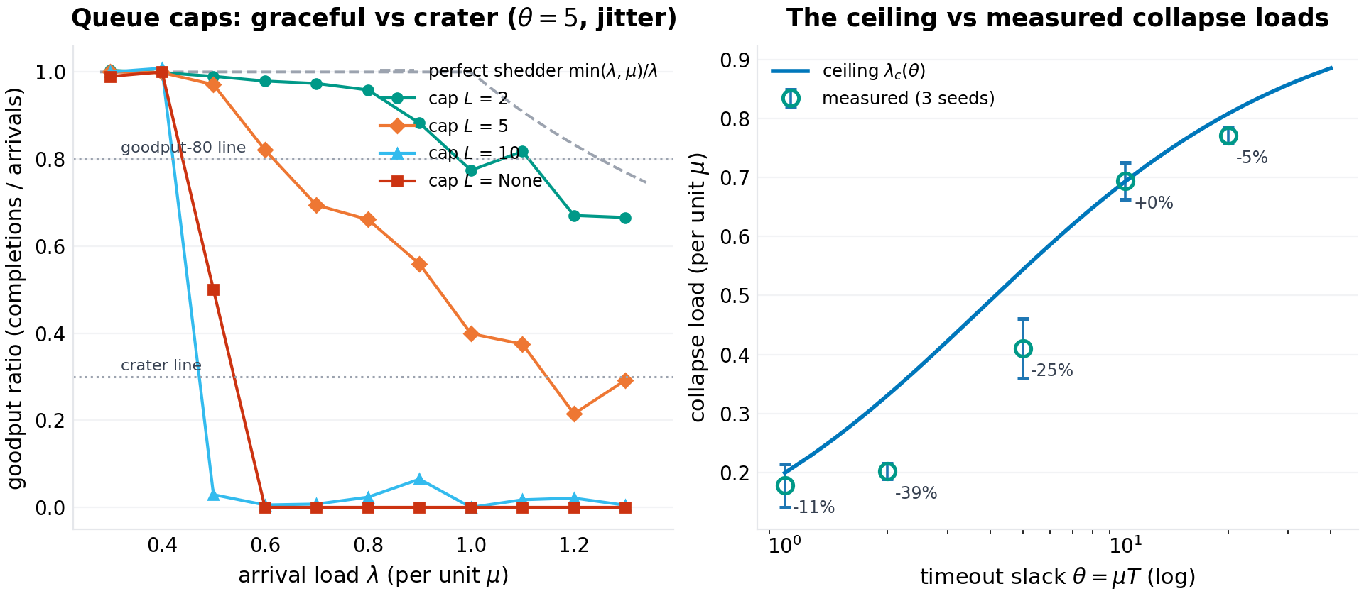 Left: goodput versus load for queue caps L = 2, 5, 10, and uncapped, with the perfect-shedder reference. Right: measured collapse loads against the closed-form ceiling across theta.