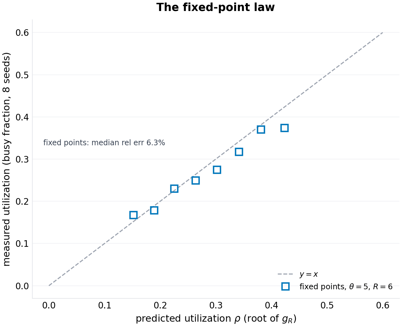 The fixed-point law: predicted steady utilization versus measured, with the y = x line.