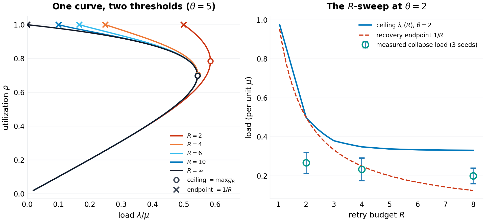 Left: the unified fixed-point curve family at theta = 5 for R = 2, 4, 6, 10, infinity, with maxima (ceilings) and endpoints (1/R) marked. Right: the R-sweep of measured collapse loads at theta = 2 against the ceiling curve and the recovery endpoint.
