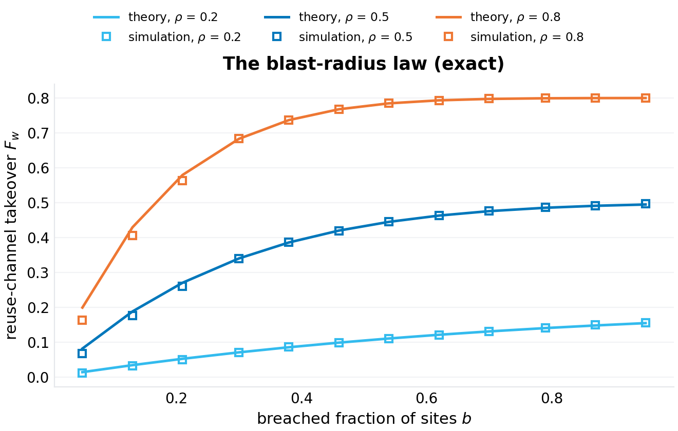 The blast-radius law: closed form (lines) vs simulation (squares) for reuse rates 0.2, 0.5, 0.8. Median relative error 0.2%.
