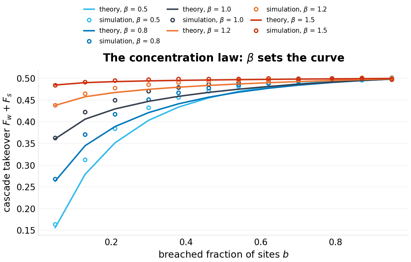 Spray-channel takeover against password-popularity exponent across pool sizes
