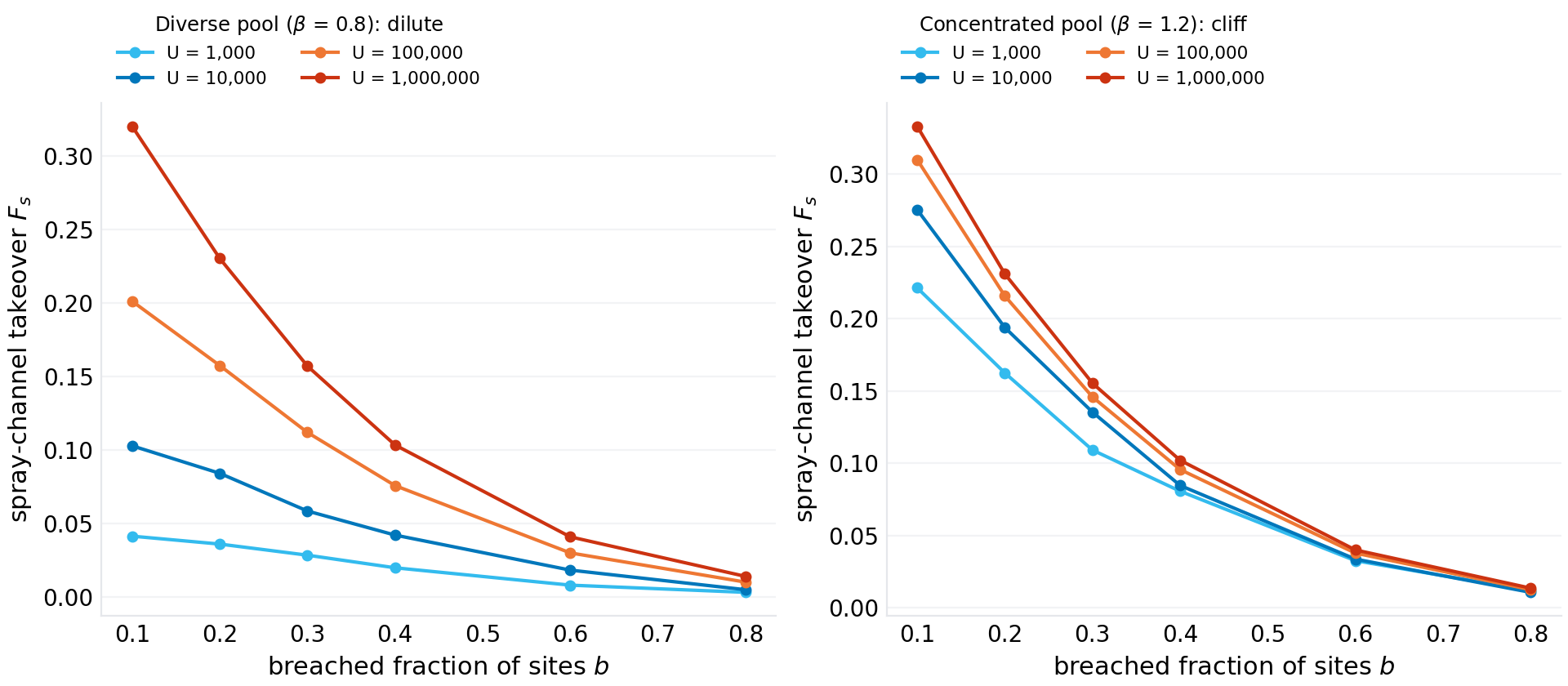 The separatrix: spray-channel takeover vs breach fraction at ecosystem sizes 1e3–1e6. Left (β = 0.8): dilute — the cascade grows with the user base. Right (β = 1.2): concentrated — the cascade saturates at the backbone, flat across three decades of scale.