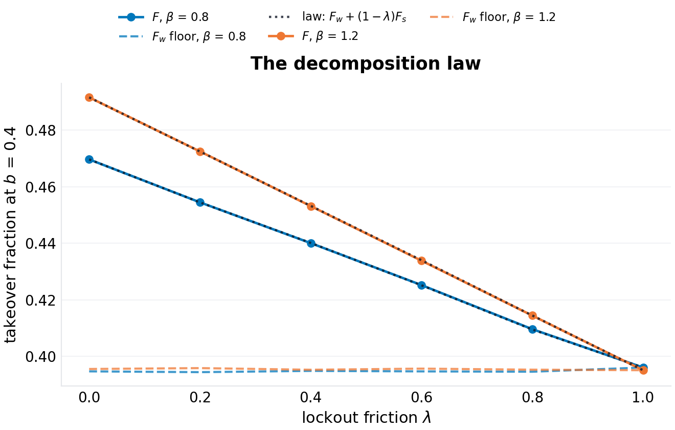 The decomposition law: total takeover vs friction λ with the F_w floor and the law line; the β-independence of the floor and the channel-separation of the concentration premium.