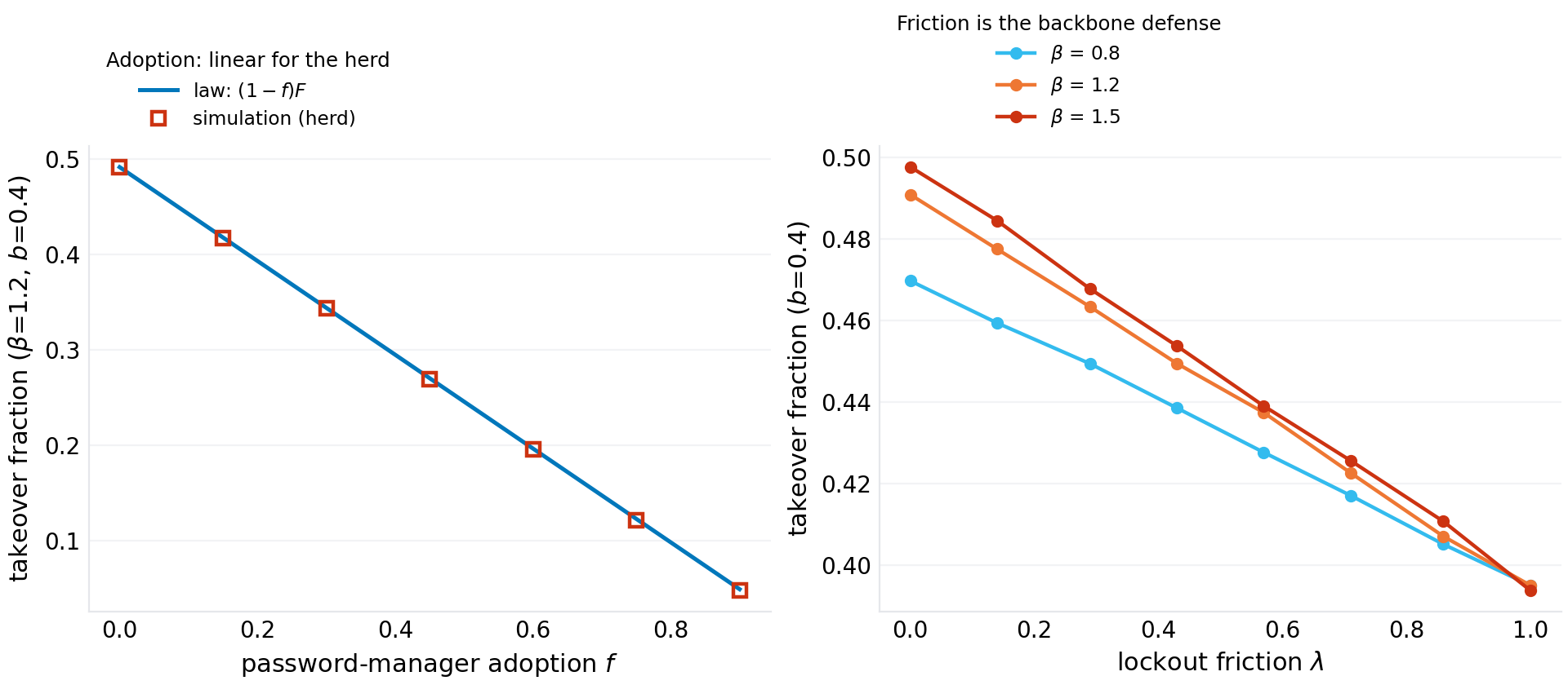 Left: adoption — the herd's linear decline and the adopter's zero. Right: friction — linear suppression of the spray channel toward the β-independent reuse floor.