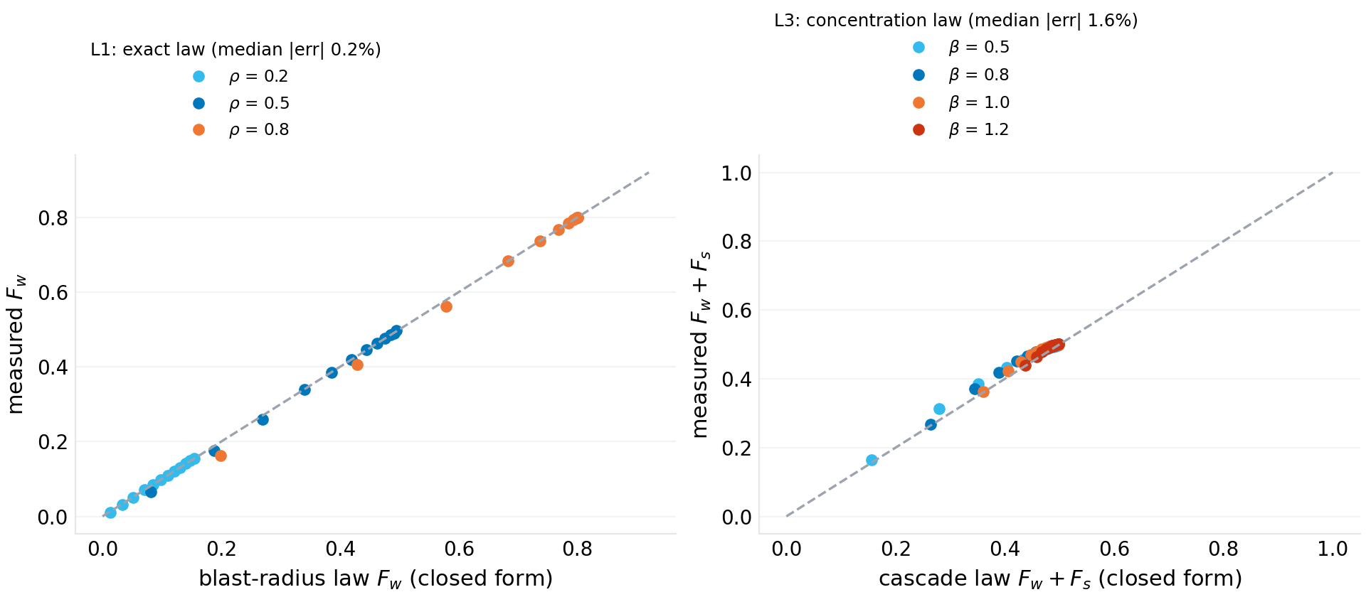 Left: the blast-radius law, prediction vs measurement. Right: the concentration law, prediction vs measurement across the β sweep.