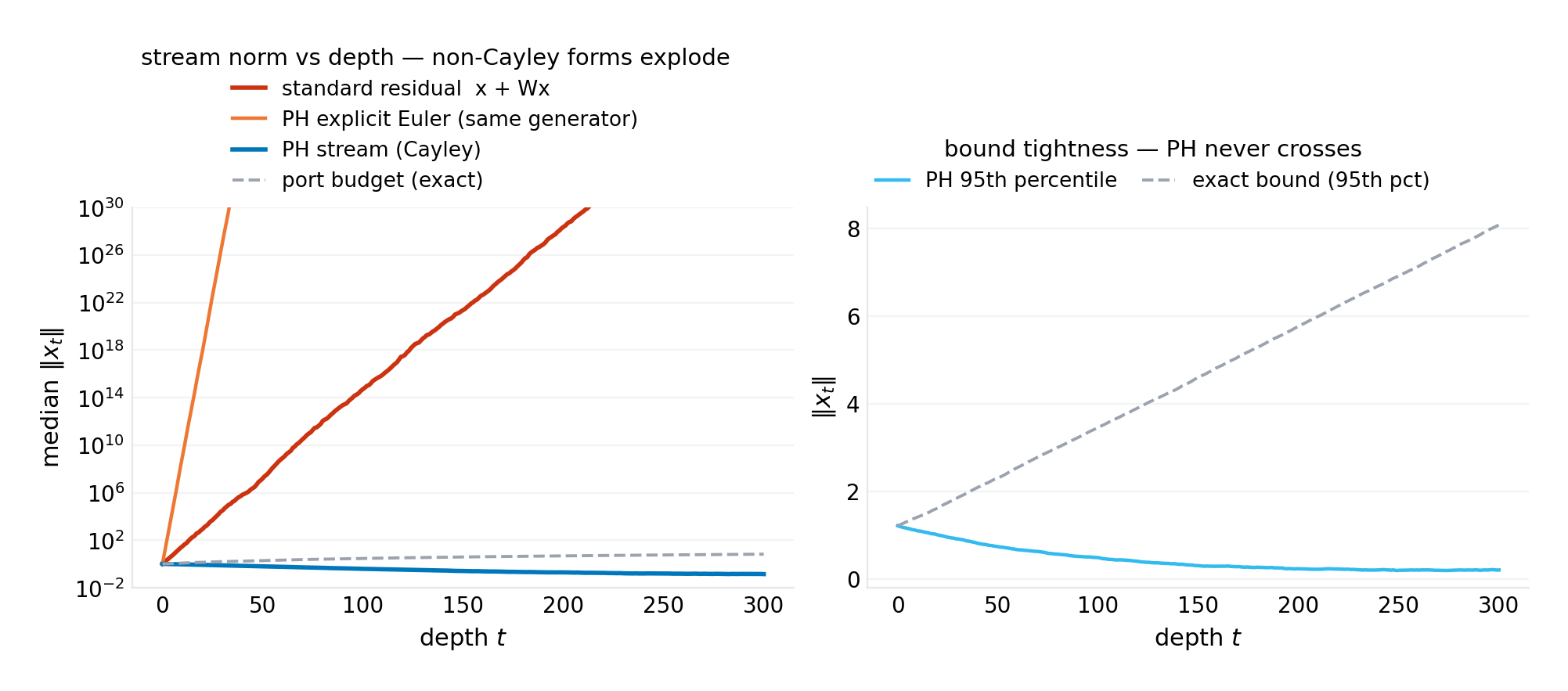 Left: stream norm against depth, log scale — the standard residual stream explodes (median reaching \(7.9\times10^{43}\) at depth 300) while the port-Hamiltonian stream stays inside the injection bound (zero violations across 7,200 runs, now checked against the exact accumulated budget) — and the explicit-Euler twin of the PH stream, same generator reconstructed round-trip-exactly, overflows float64 at depth 171. Right: bound tightness — the 95th percentile norm tracks but never crosses the exact port budget.