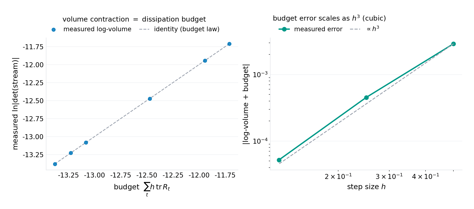 Volume contraction against the dissipation budget: the identity line