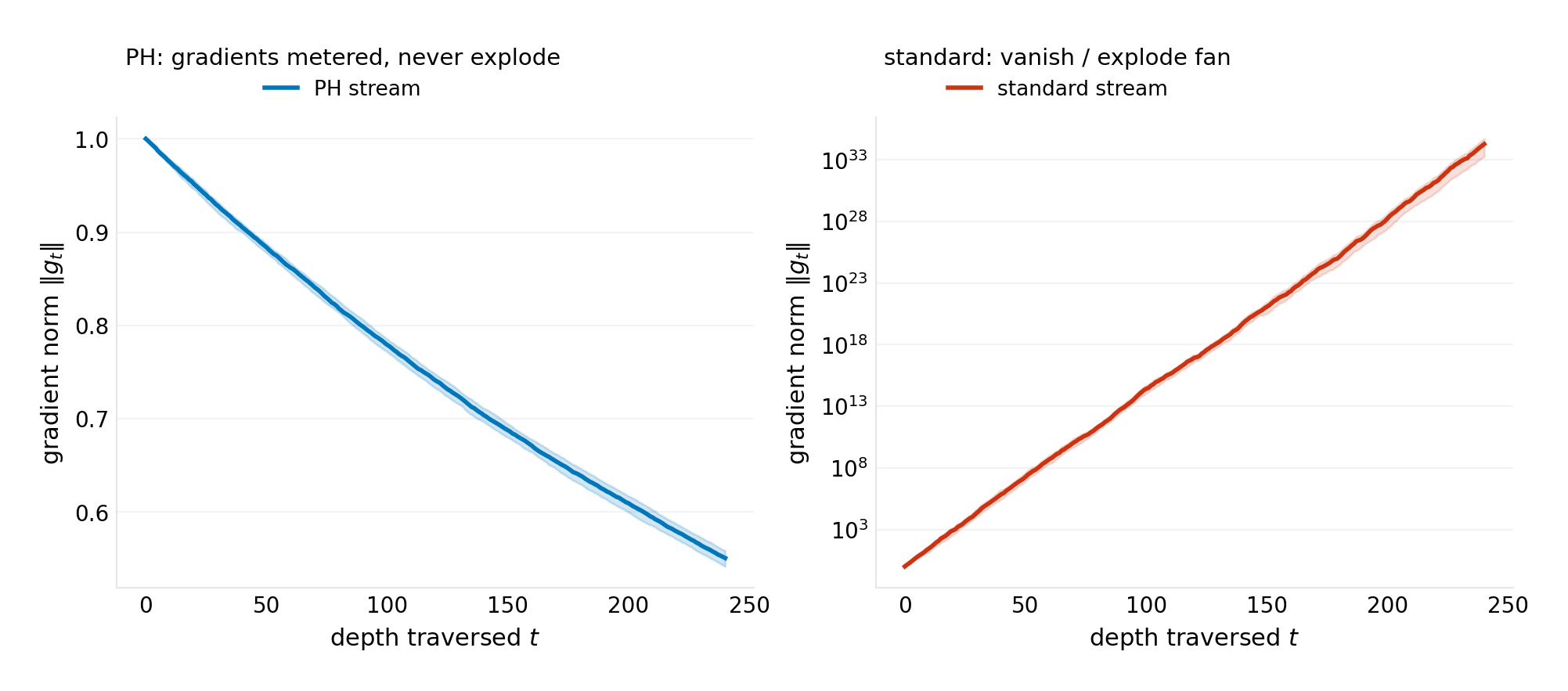 Left: gradient norm against depth traversed for the PH stream (median with 5–95 band) — metered decay, maximum 1.000 over 240 layers. Right: the standard stream's gradient fan — 33 orders of magnitude between the 5th and 95th percentiles.