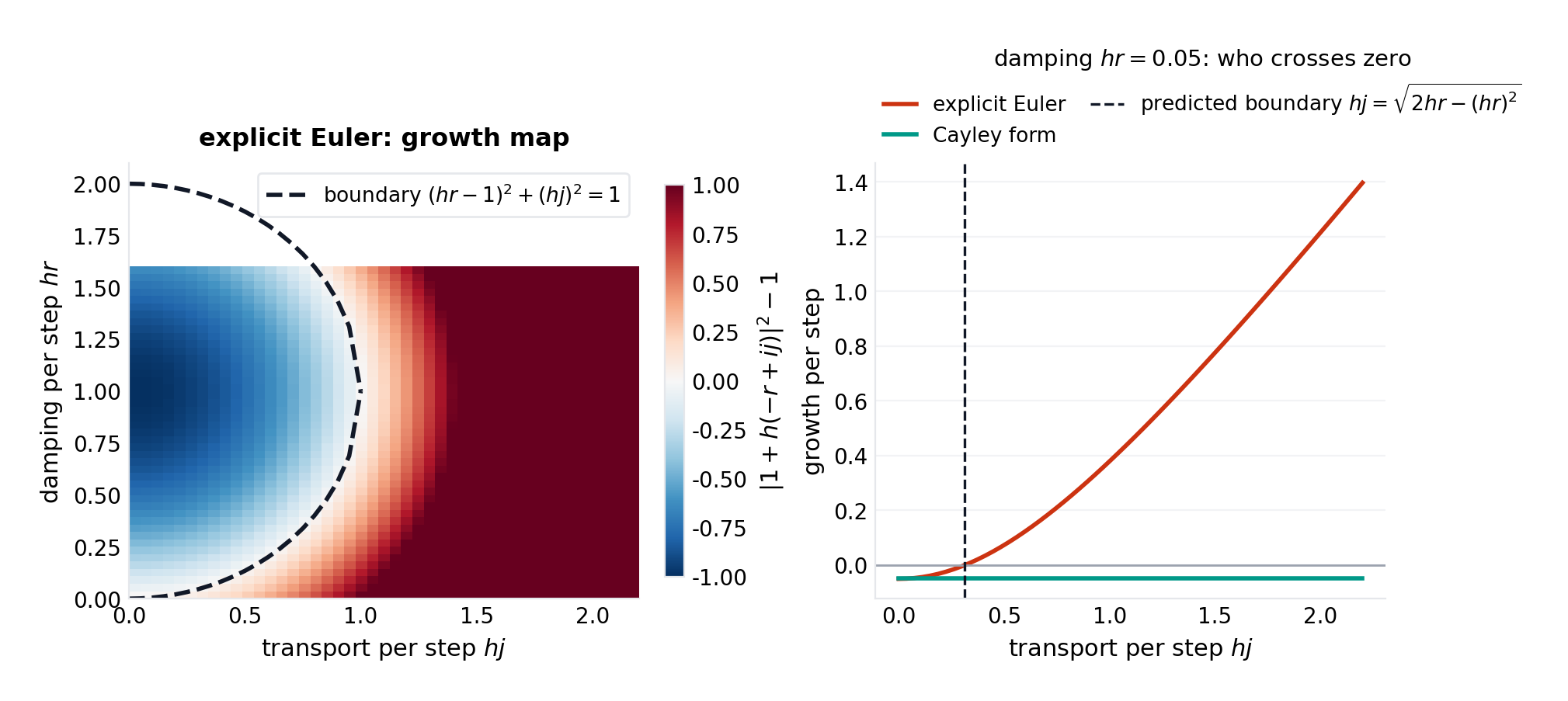 Left: the explicit-Euler growth map in the (transport, damping) per-step plane, with the boundary \((hr-1)^2+(hj)^2=1\); stable inside the disk. Right: growth against transport strength at fixed damping 0.05 — explicit Euler crosses zero growth at the predicted \(hj\approx0.31\); the Cayley form never crosses.