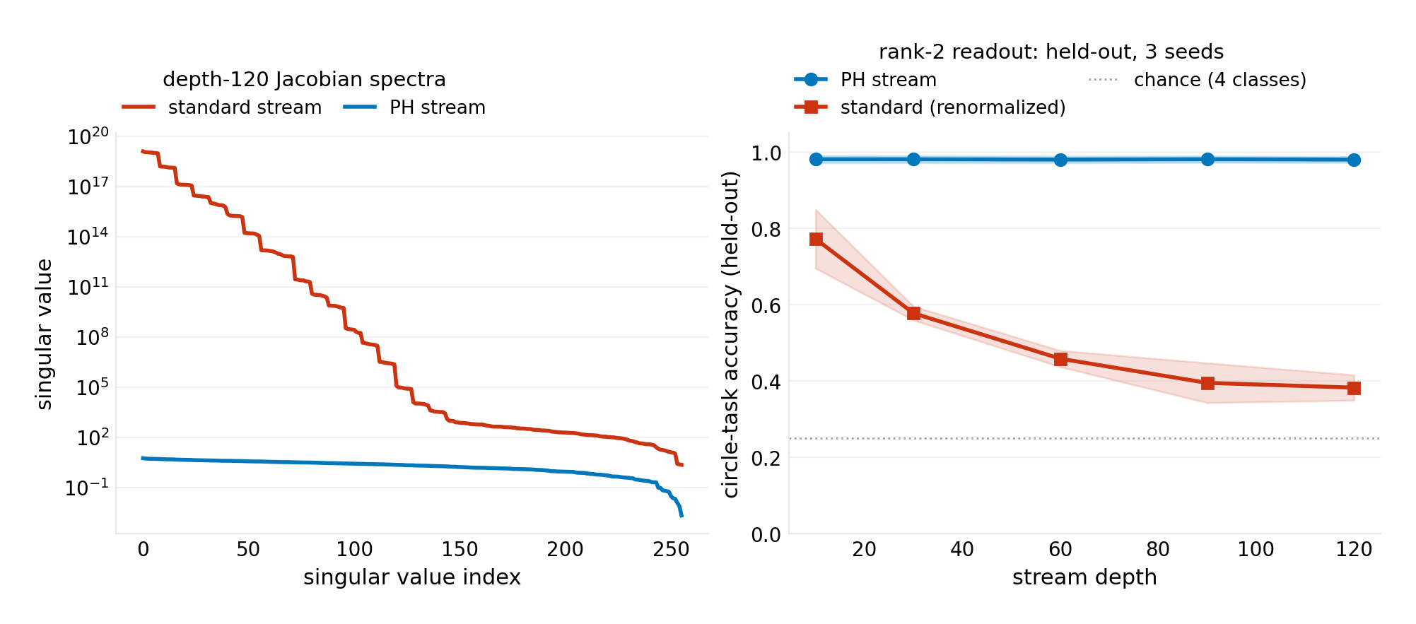 Left: depth-120 Jacobian spectra — the standard stream spans 19 orders of magnitude (numerical rank collapse); the PH stream's spectrum is bounded by its dissipation design. Right: rank-2 circle-task accuracy against stream depth, held-out (centroids fit on the train split only, 3 seeds, mean with $\pm$1 std band) — PH holds 98.1% $\pm$ 0.8 while the renormalized standard stream degrades to 38.3% $\pm$ 3.3 against a 25% chance floor.