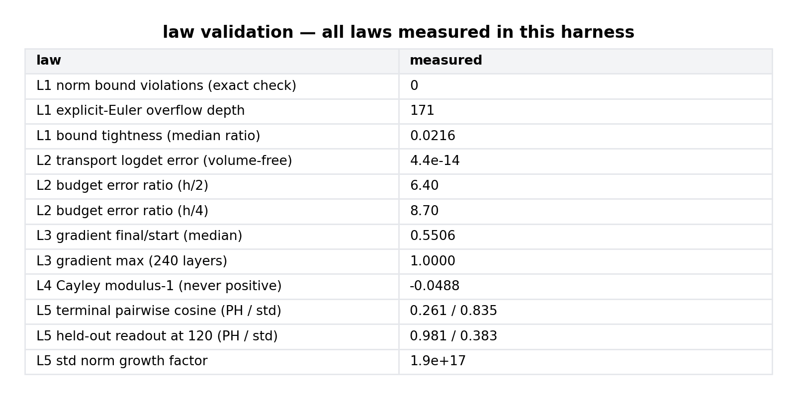 The validation ledger: every law's measured value against its claim, from the seeded harness.
