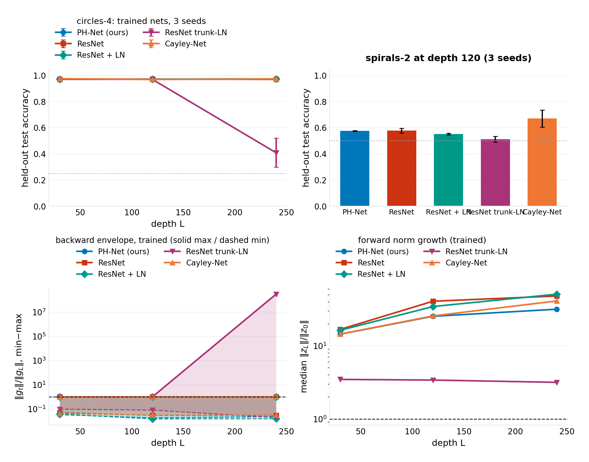 Left: circles-4 held-out accuracy against depth for all five trained architectures — E6's four plus the E6b trunk-LN ablation (mean with $\pm$1 std over three seeds; the 25% chance floor dotted; trunk-LN walks off the cliff between depths 120 and 240). Right: spirals-2 at depth 120 — no architecture clears the task. Bottom-left: the trained models' backward-gradient envelope, min to max of the per-layer ratio $\|g_t\|/\|g_L\|$ — trunk-LN's maximum leaves the scale at $2.99 \times 10^8$. Bottom-right: forward norm growth against depth — trunk-LN pinned flat near $3\times$; among the un-normalized trunks the PH net grows slowest at every circles-4 depth, inside its port budget.