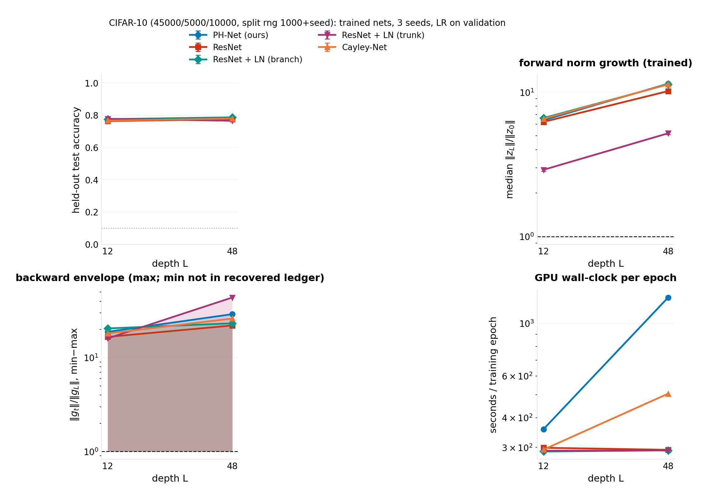 CIFAR-10, five families, two depths: accuracy in a 1.2-point band, trunk-LN pinned but collapsing, the PH compute bill rising 4.4x at depth 48