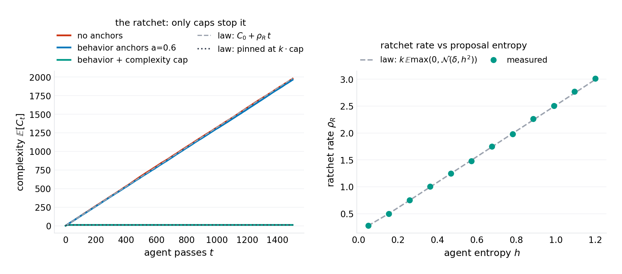 Left: complexity against agent passes — un-anchored (ratchet), behavior-anchored at \(a=0.6\) (the same ratchet: 0.8% leak), and behavior + complexity cap (pinned at \(k\cdot\text{cap}=12\) after the predicted 8 passes). Right: ratchet rate against entropy, measured vs the half-normal law.