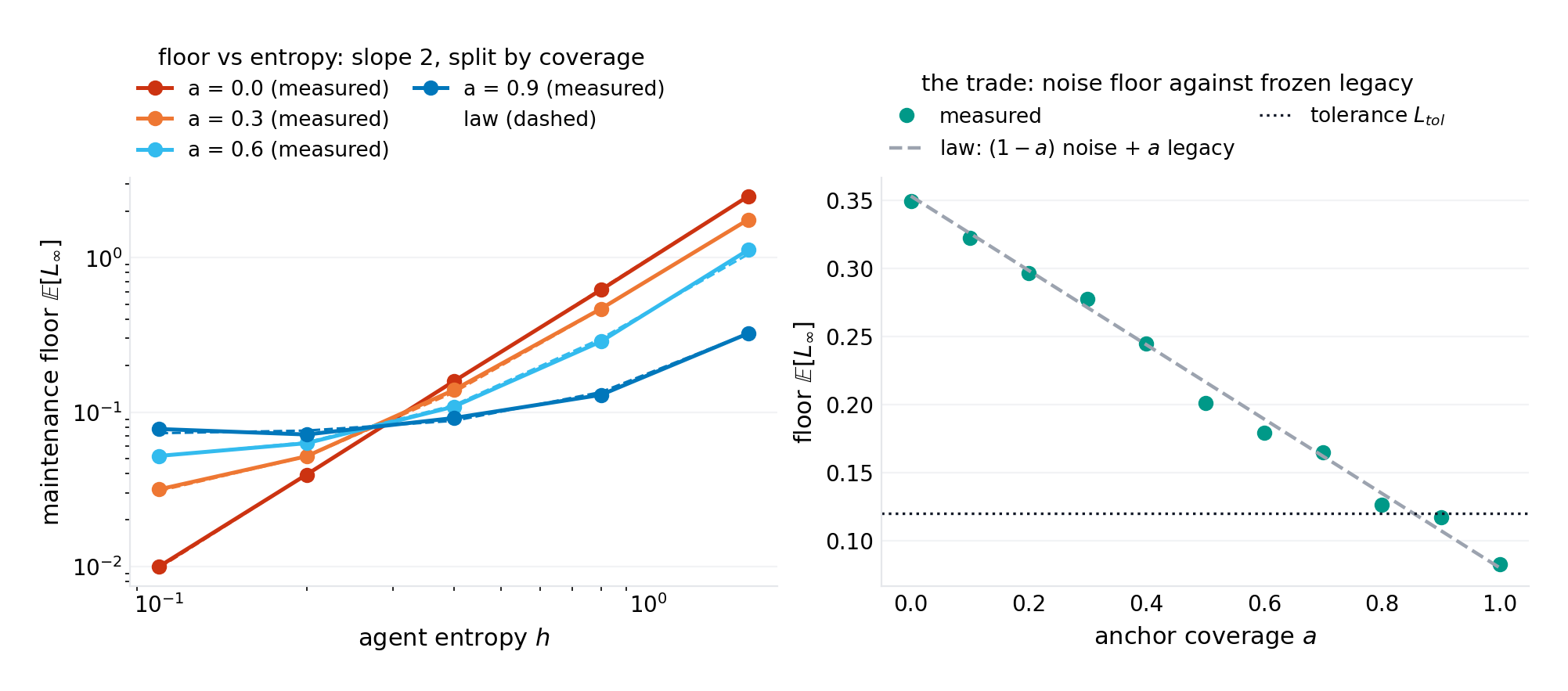 Left: the maintenance floor against agent entropy (log-log) for four coverages — slope 2, split by \(a\), with the law dashed. Right: the floor against coverage at \(h=0.6\) — the linear trade between noise and frozen legacy, with the tolerance line.