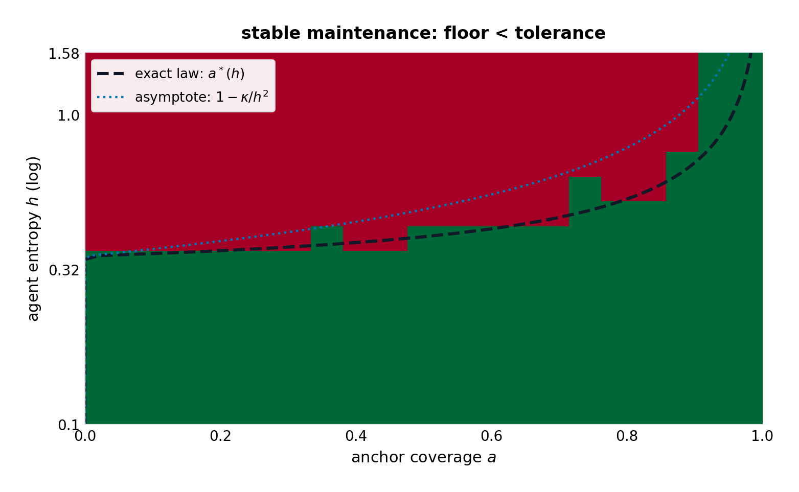 The stable-maintenance map in (coverage, entropy): green where the floor beats tolerance. The exact boundary \(a^*(h)\) (dashed) and its quadratic asymptote (dotted) track the measured frontier.