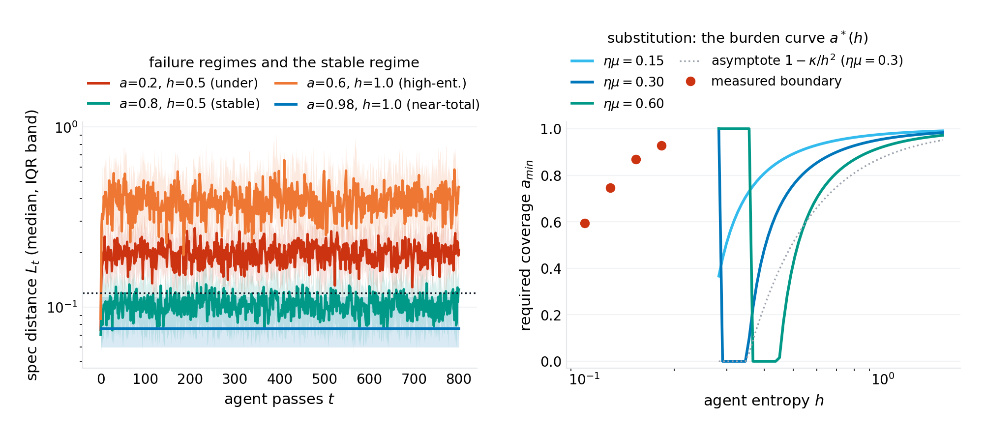 Spec-distance trajectories (median with IQR bands, log scale) in four regimes: under-anchored, stable, high-entropy, and near-total anchors.