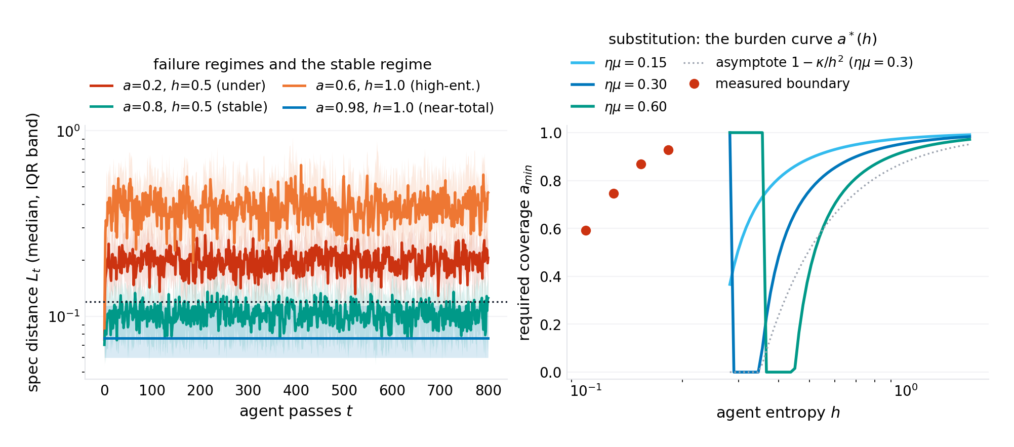 The substitution curve: required coverage \(a^*(h)\) against agent entropy for three review rates, with the measured boundary points. Faster review moves the curve exactly as the law predicts.