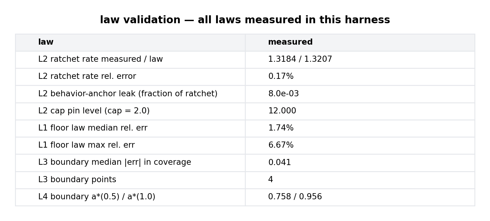 The validation ledger: every law's measured value against its claim.