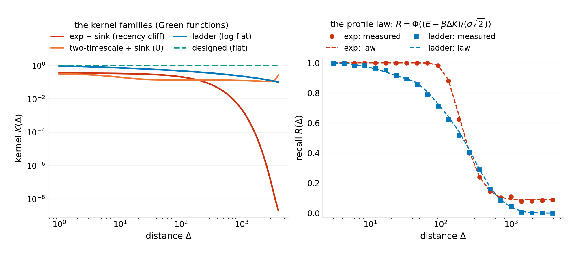 Left: the kernel families — exp + sink (recency cliff), two-timescale + sink (the U), ladder (log-flat decay), designed flat (the register). Right: the profile law — measured recall against the exact integral for the exp and ladder kernels.
