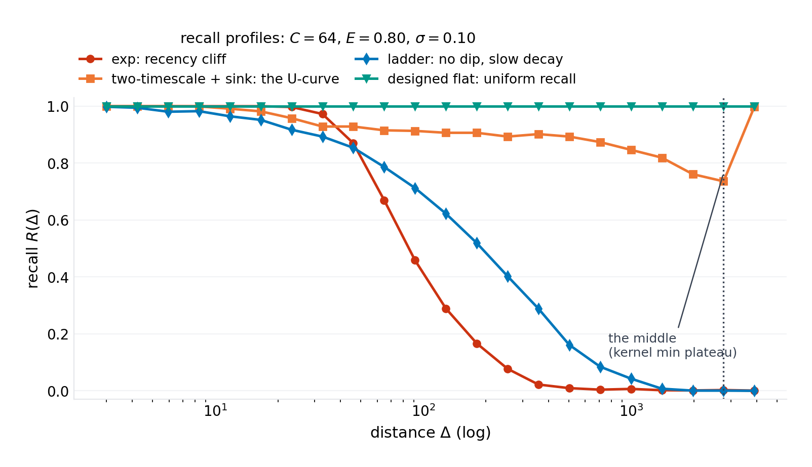 Recall profiles: the recency cliff, the lost-in-the-middle U-curve, and the designed register's uniform recall