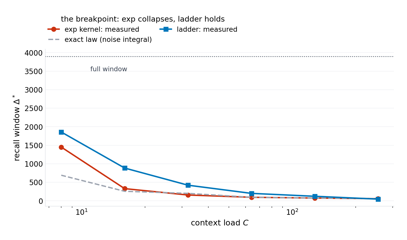The recall window against load: the exp kernel's collapse (measured 329 → 58 across \(C = 16 \to 256\); exact law at grid resolution in the load-dominated regime), and the ladder holding a 4–20× longer window at equal load.