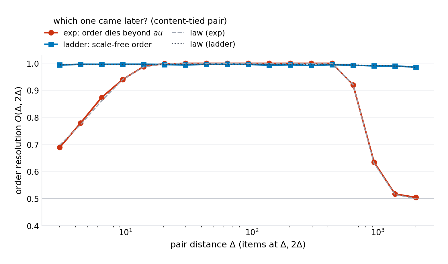Order resolution against pair distance: the exp kernel's collapse beyond its timescale; the ladder's scale-free discrimination; the law lines for both.
