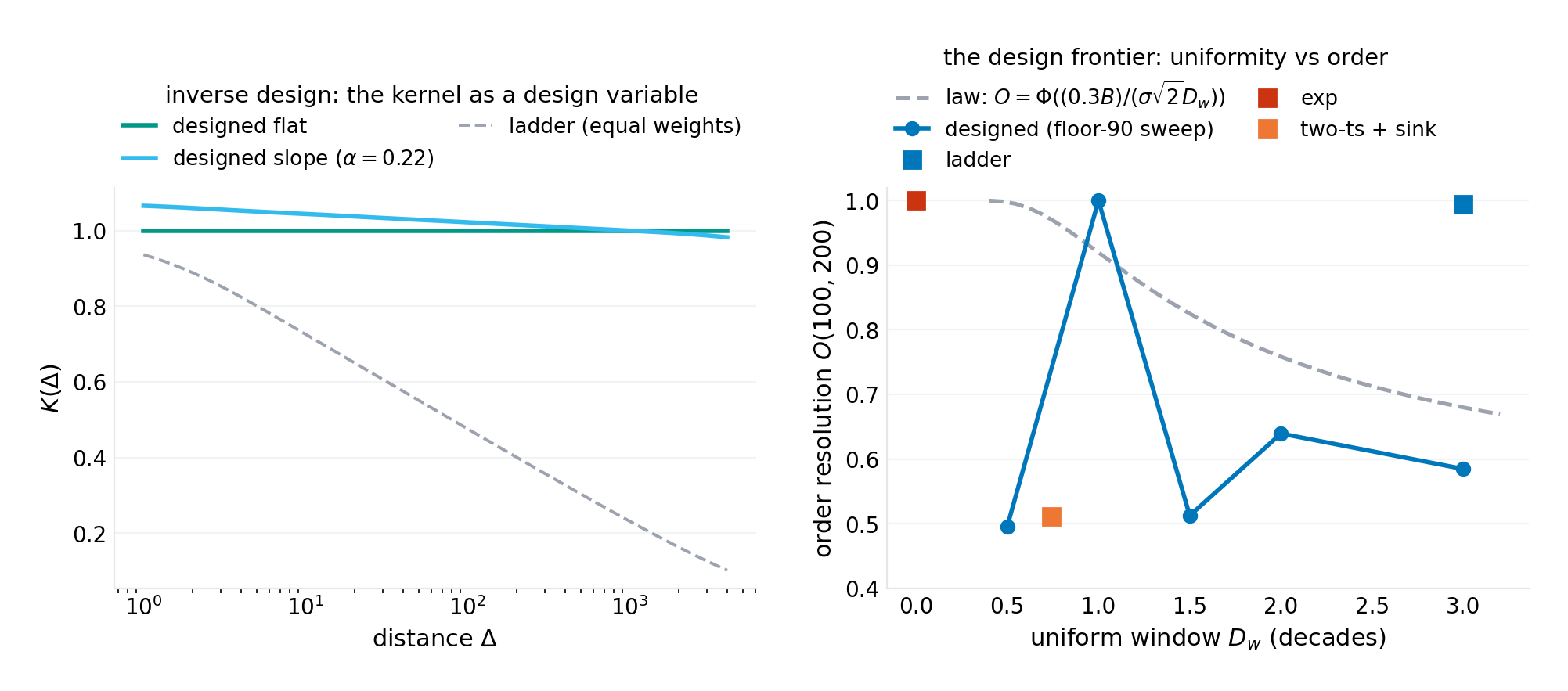 Left: the designed kernels — the pure register (flat at the floor) and the register + log-slope (the floor-90 design). Right: the design frontier — order resolution against decades of uniform window, measured against the window-order law.