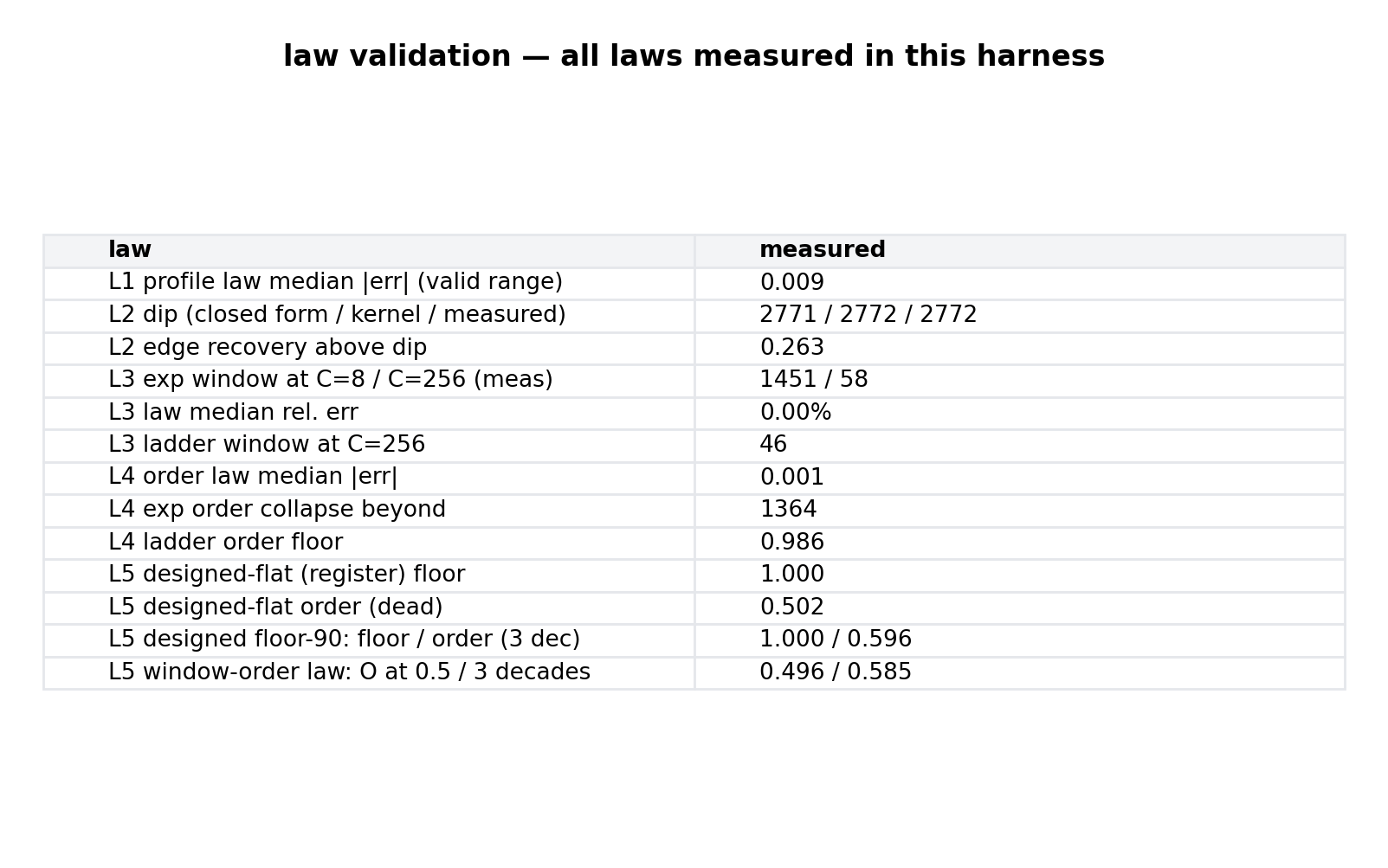 The validation ledger: every law's measured value against its claim.